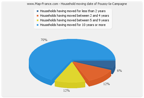 Household moving date of Poussy-la-Campagne