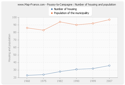 Poussy-la-Campagne : Number of housing and population