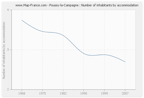 Poussy-la-Campagne : Number of inhabitants by accommodation