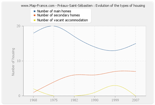 Préaux-Saint-Sébastien : Evolution of the types of housing