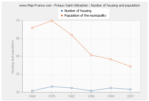 Préaux-Saint-Sébastien : Number of housing and population