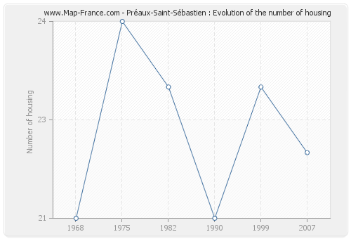 Préaux-Saint-Sébastien : Evolution of the number of housing