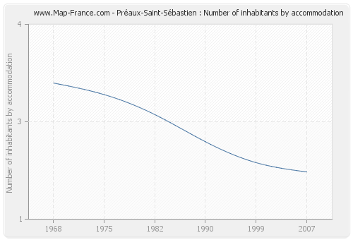 Préaux-Saint-Sébastien : Number of inhabitants by accommodation