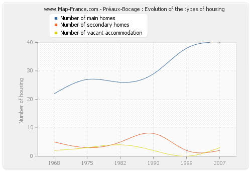 Préaux-Bocage : Evolution of the types of housing