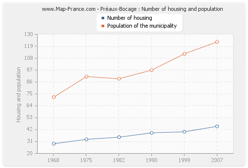Préaux-Bocage : Number of housing and population