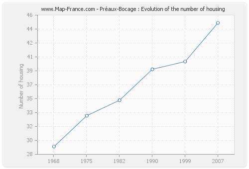 Préaux-Bocage : Evolution of the number of housing