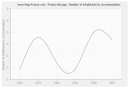 Préaux-Bocage : Number of inhabitants by accommodation