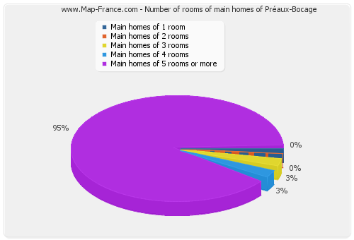 Number of rooms of main homes of Préaux-Bocage