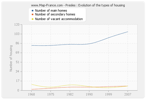 Presles : Evolution of the types of housing