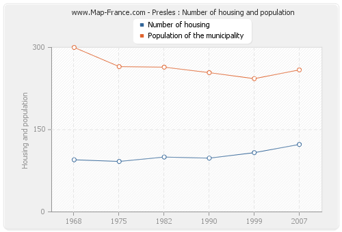 Presles : Number of housing and population