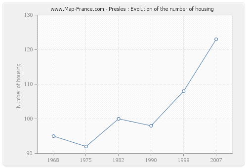 Presles : Evolution of the number of housing