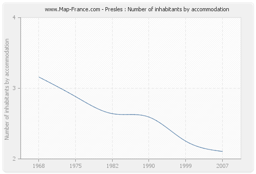 Presles : Number of inhabitants by accommodation