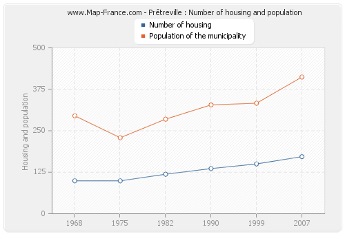 Prêtreville : Number of housing and population