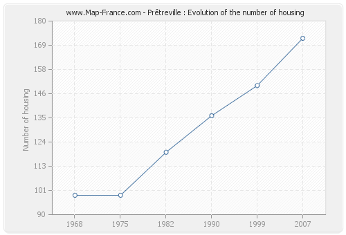 Prêtreville : Evolution of the number of housing