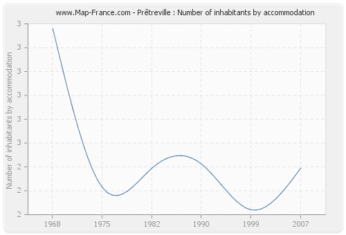 Prêtreville : Number of inhabitants by accommodation