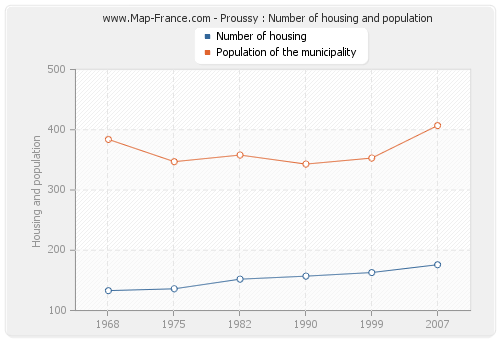 Proussy : Number of housing and population