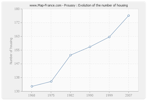 Proussy : Evolution of the number of housing