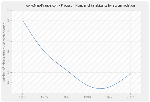 Proussy : Number of inhabitants by accommodation