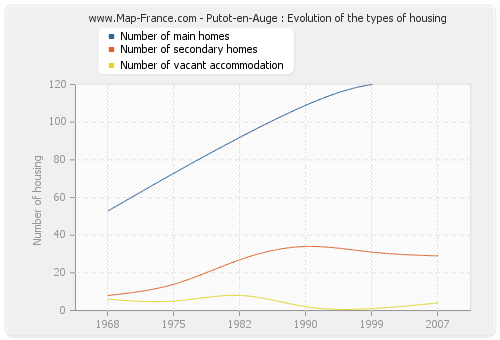 Putot-en-Auge : Evolution of the types of housing