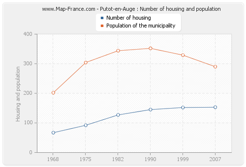 Putot-en-Auge : Number of housing and population
