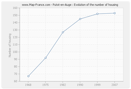 Putot-en-Auge : Evolution of the number of housing