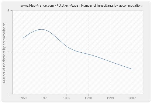 Putot-en-Auge : Number of inhabitants by accommodation