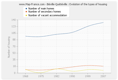 Biéville-Quétiéville : Evolution of the types of housing