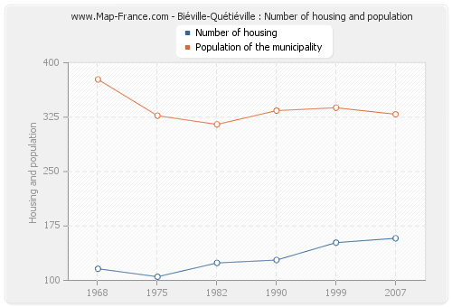 Biéville-Quétiéville : Number of housing and population