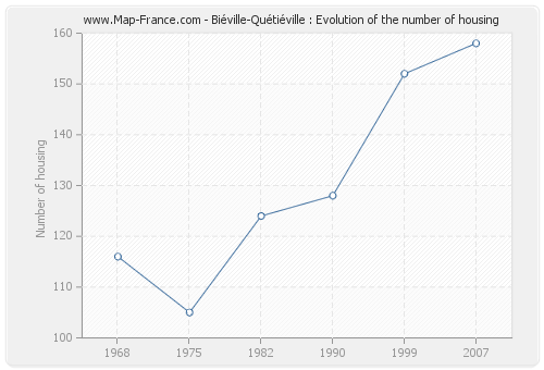 Biéville-Quétiéville : Evolution of the number of housing
