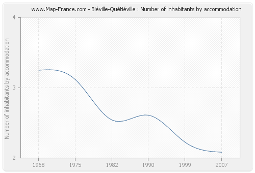 Biéville-Quétiéville : Number of inhabitants by accommodation