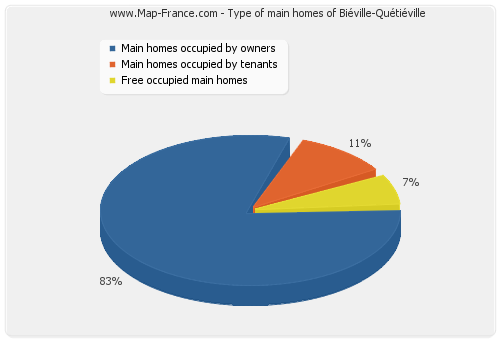 Type of main homes of Biéville-Quétiéville