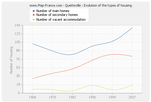Quetteville : Evolution of the types of housing