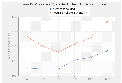 Quetteville : Number of housing and population