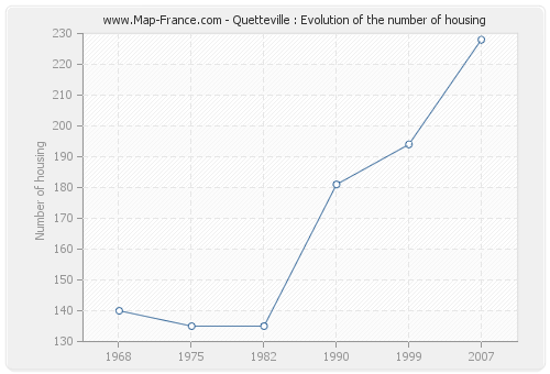 Quetteville : Evolution of the number of housing