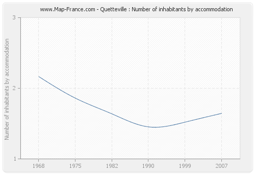 Quetteville : Number of inhabitants by accommodation