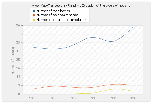 Ranchy : Evolution of the types of housing