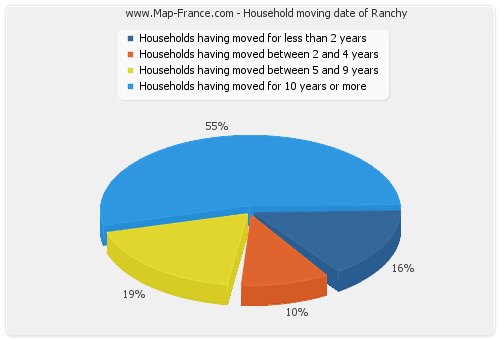 Household moving date of Ranchy