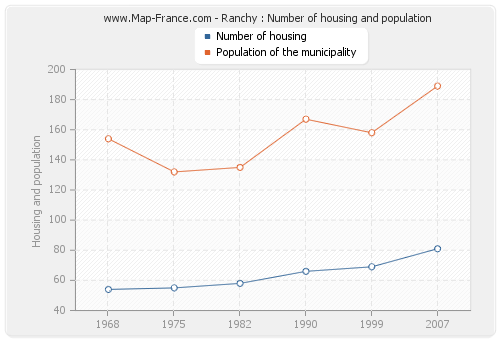 Ranchy : Number of housing and population