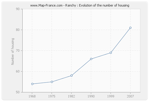Ranchy : Evolution of the number of housing