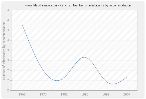 Ranchy : Number of inhabitants by accommodation