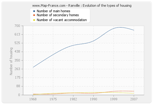 Ranville : Evolution of the types of housing