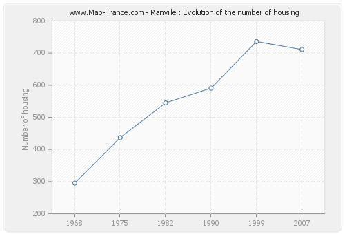 Ranville : Evolution of the number of housing