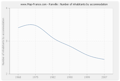 Ranville : Number of inhabitants by accommodation
