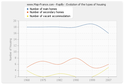 Rapilly : Evolution of the types of housing