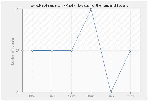 Rapilly : Evolution of the number of housing