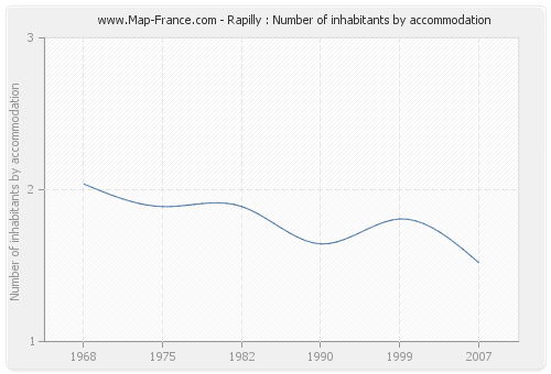 Rapilly : Number of inhabitants by accommodation