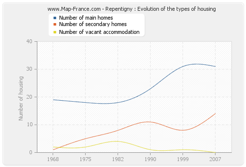 Repentigny : Evolution of the types of housing