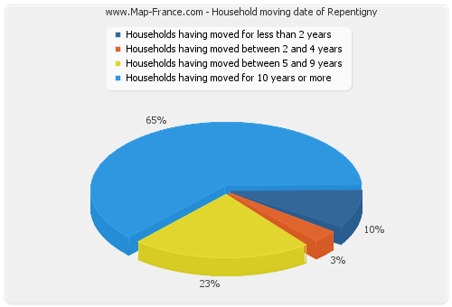 Household moving date of Repentigny