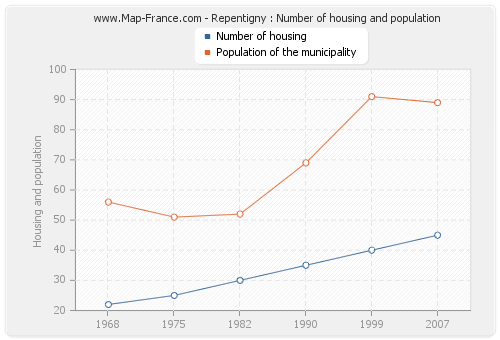 Repentigny : Number of housing and population