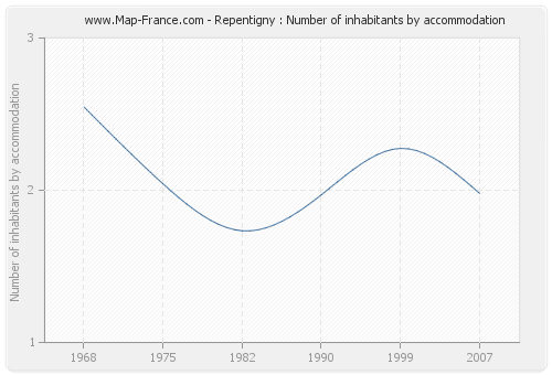 Repentigny : Number of inhabitants by accommodation